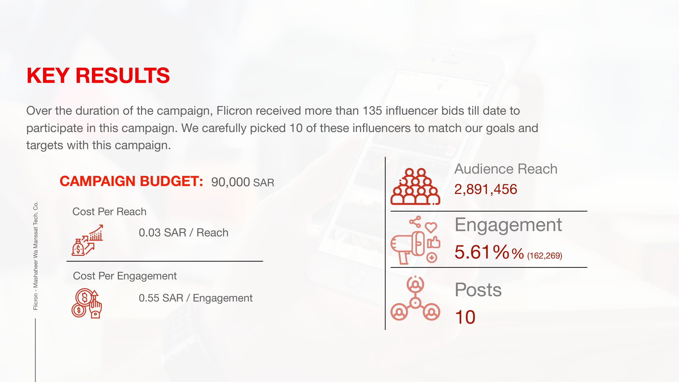 Anker campaign report recording 2,891,456 reach and 162,269 engagements